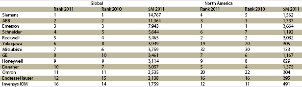 Table 1 - Summary of the 2011 Global and North America Top-10 rankings.